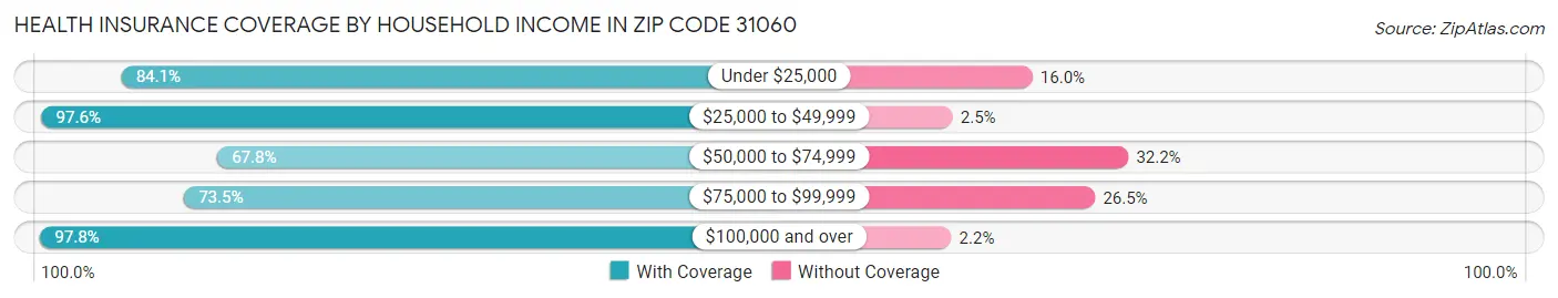 Health Insurance Coverage by Household Income in Zip Code 31060