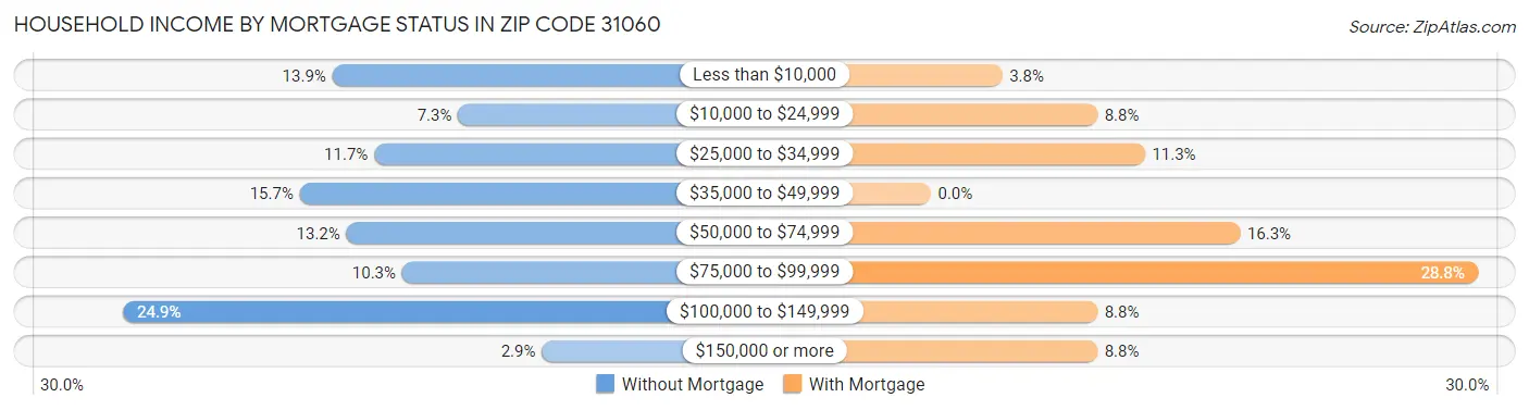 Household Income by Mortgage Status in Zip Code 31060