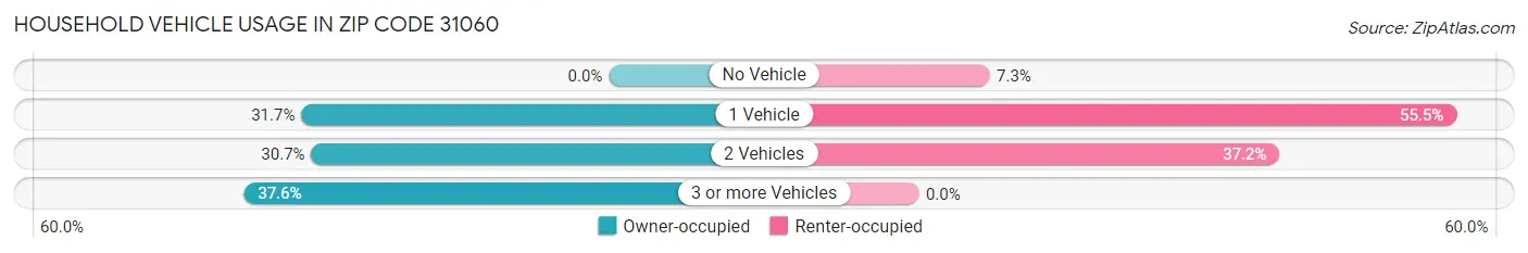 Household Vehicle Usage in Zip Code 31060