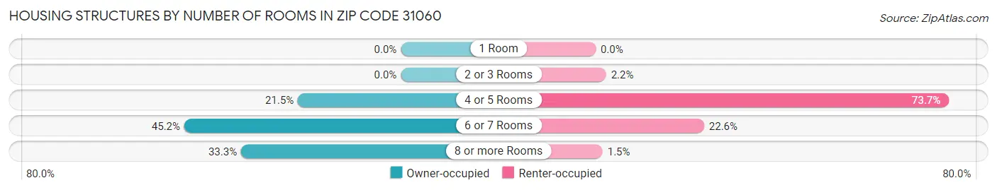 Housing Structures by Number of Rooms in Zip Code 31060