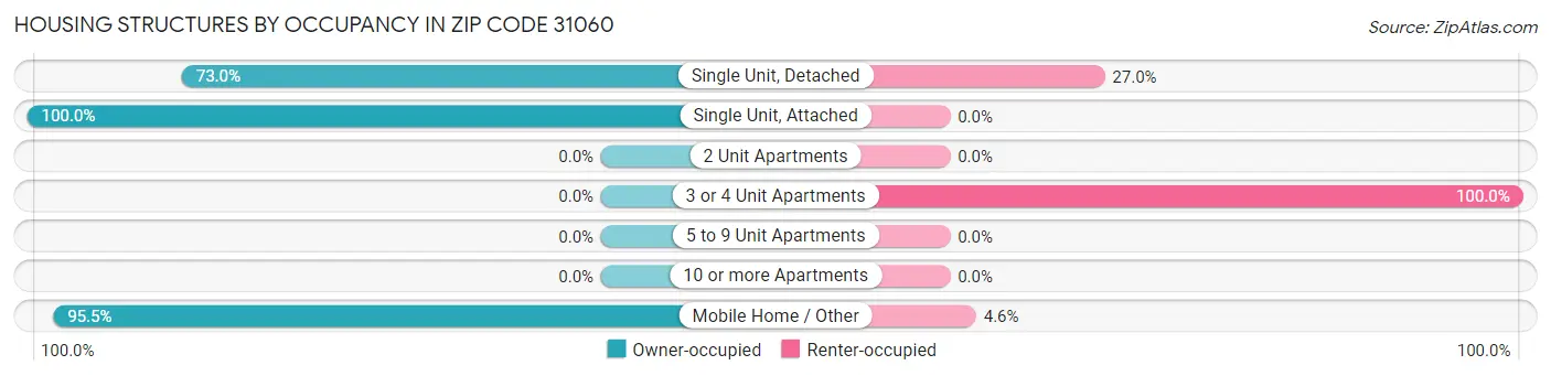 Housing Structures by Occupancy in Zip Code 31060