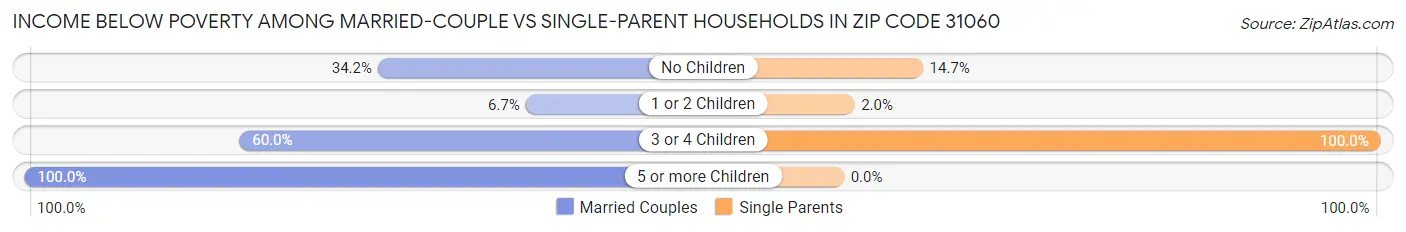Income Below Poverty Among Married-Couple vs Single-Parent Households in Zip Code 31060