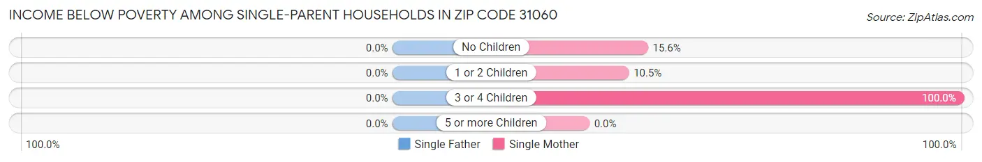 Income Below Poverty Among Single-Parent Households in Zip Code 31060