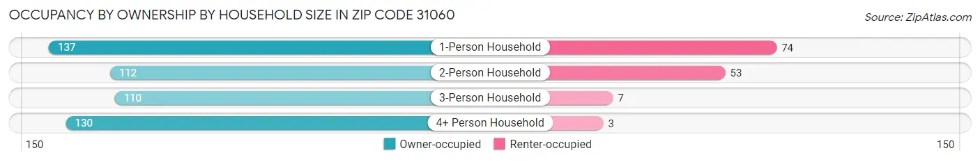 Occupancy by Ownership by Household Size in Zip Code 31060