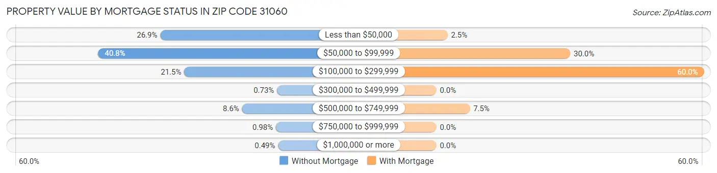 Property Value by Mortgage Status in Zip Code 31060