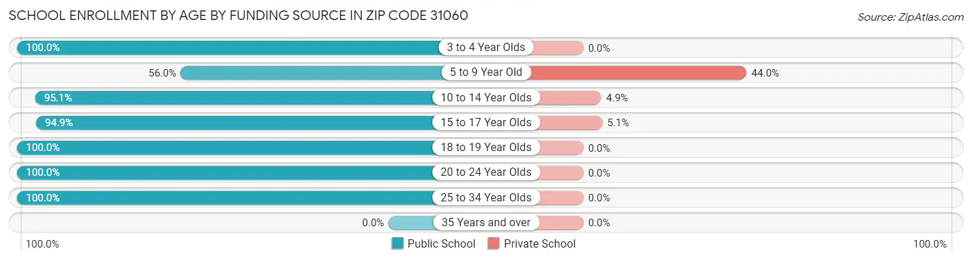 School Enrollment by Age by Funding Source in Zip Code 31060