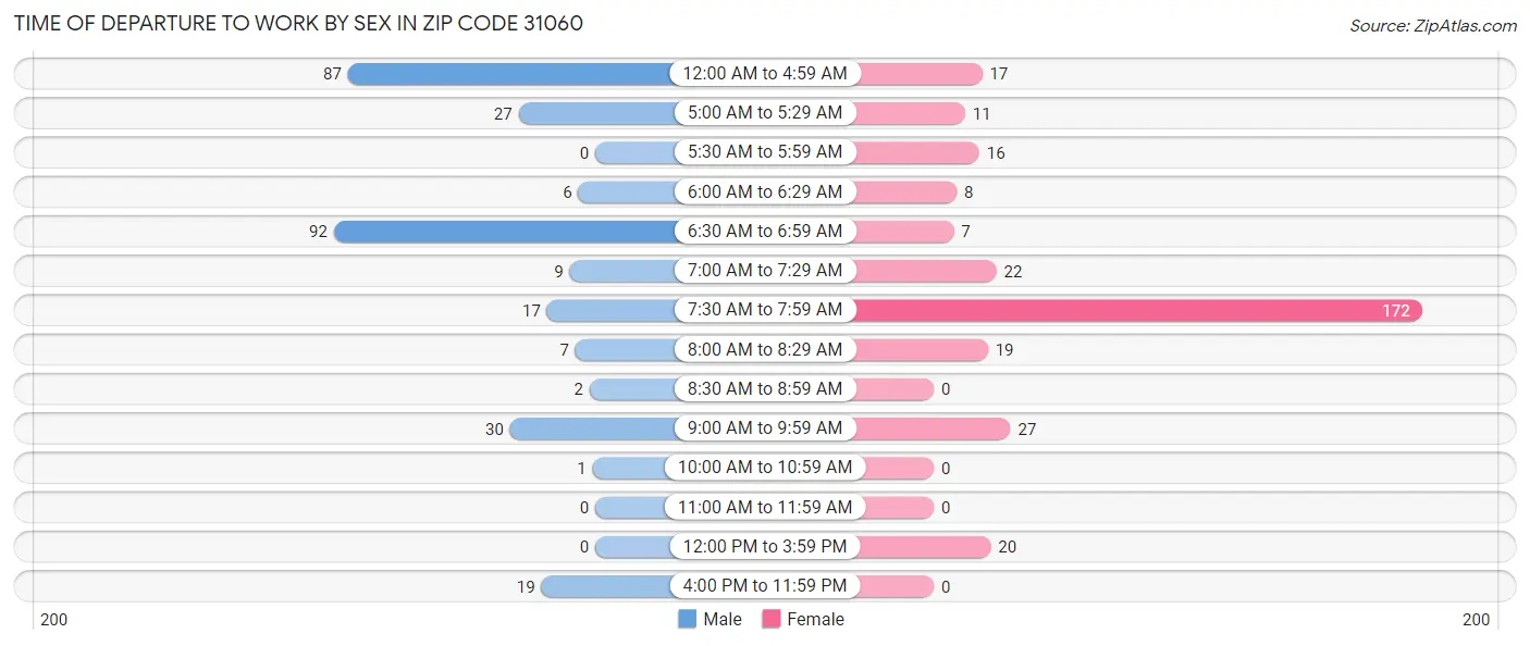 Time of Departure to Work by Sex in Zip Code 31060