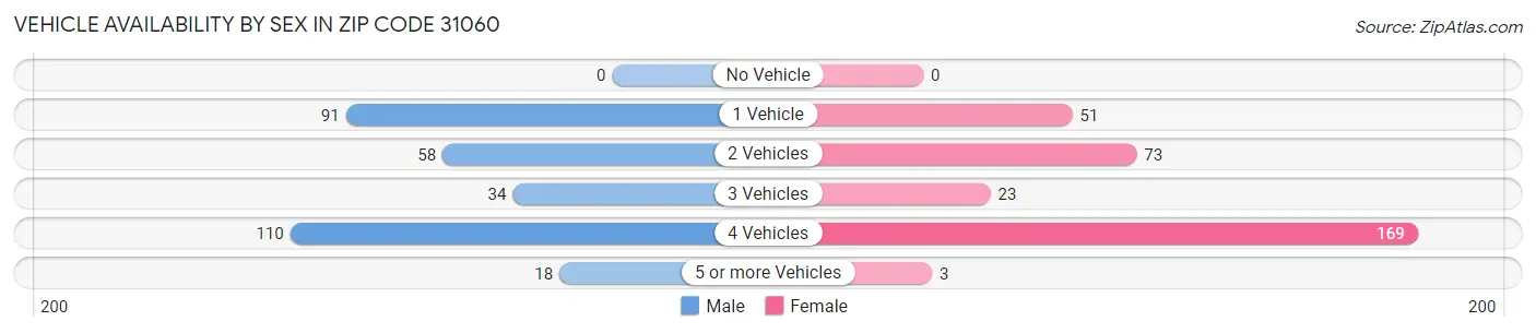 Vehicle Availability by Sex in Zip Code 31060
