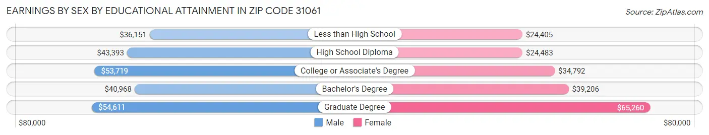 Earnings by Sex by Educational Attainment in Zip Code 31061