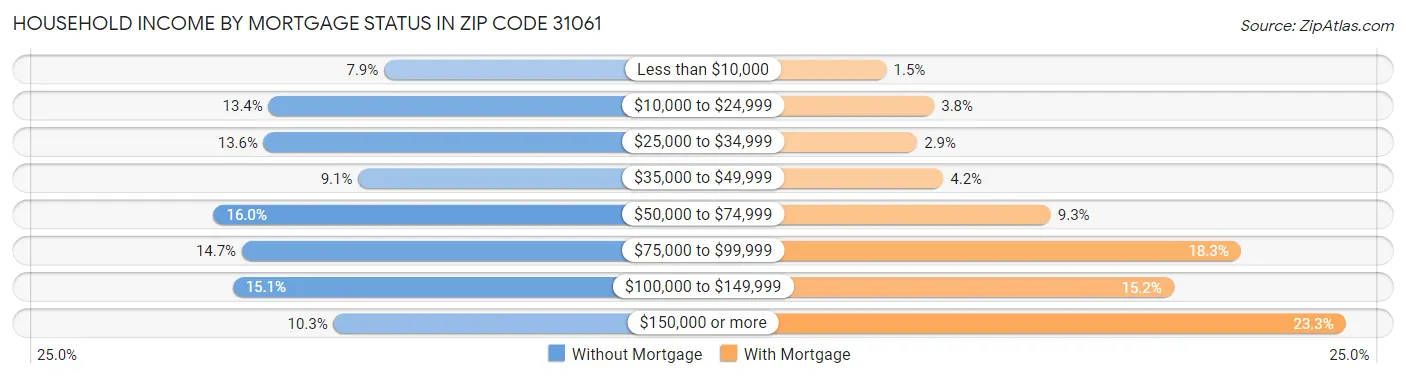 Household Income by Mortgage Status in Zip Code 31061