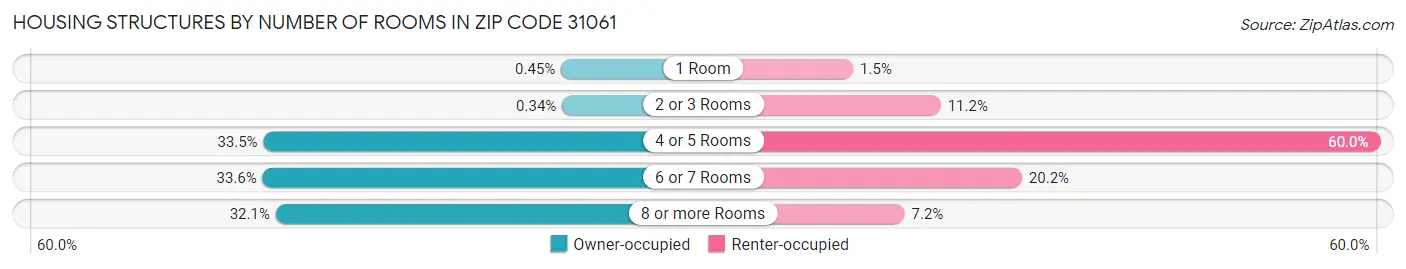 Housing Structures by Number of Rooms in Zip Code 31061