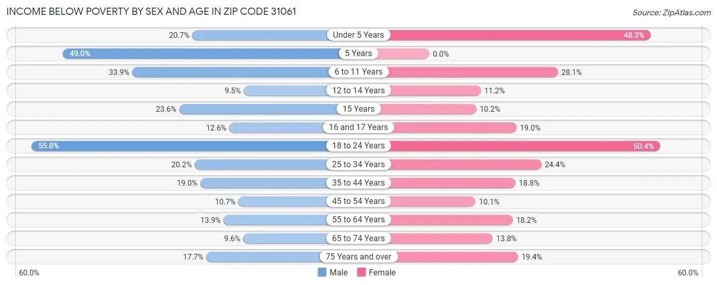 Income Below Poverty by Sex and Age in Zip Code 31061