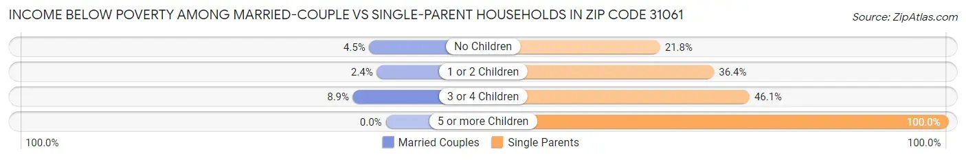 Income Below Poverty Among Married-Couple vs Single-Parent Households in Zip Code 31061