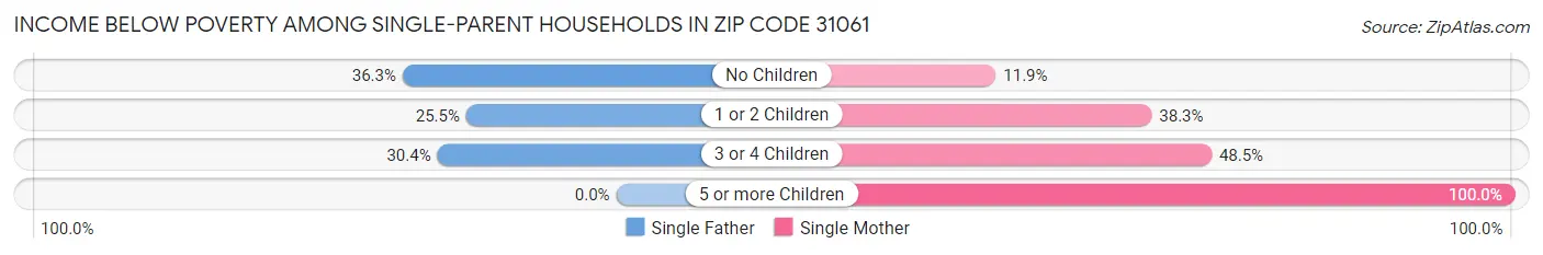 Income Below Poverty Among Single-Parent Households in Zip Code 31061
