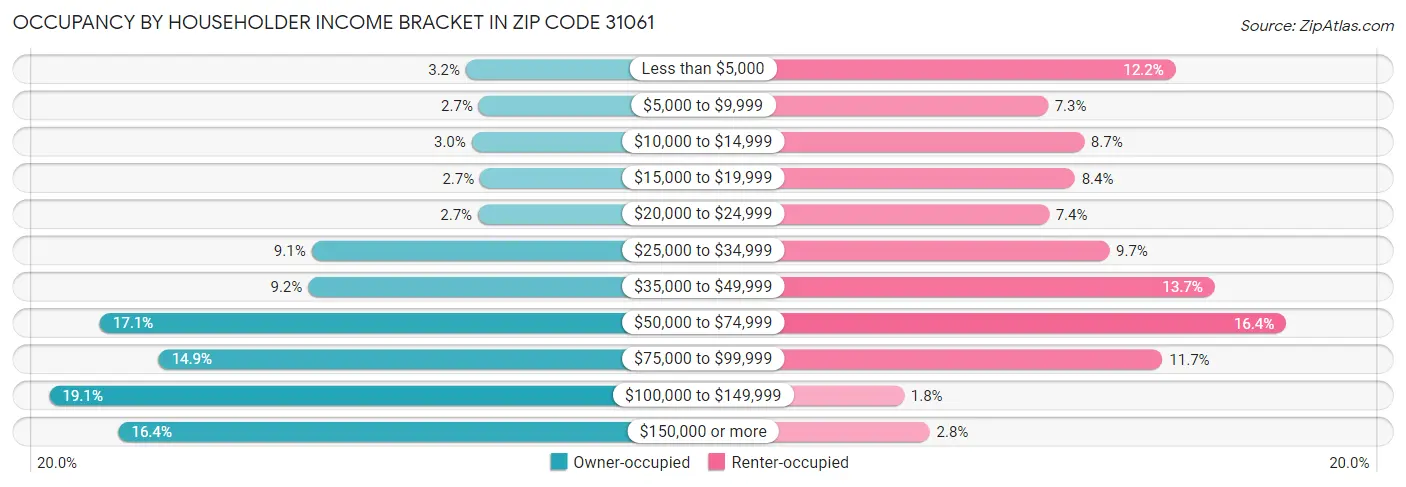Occupancy by Householder Income Bracket in Zip Code 31061