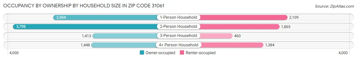 Occupancy by Ownership by Household Size in Zip Code 31061
