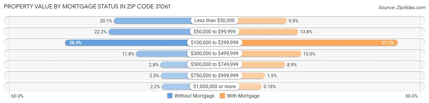 Property Value by Mortgage Status in Zip Code 31061