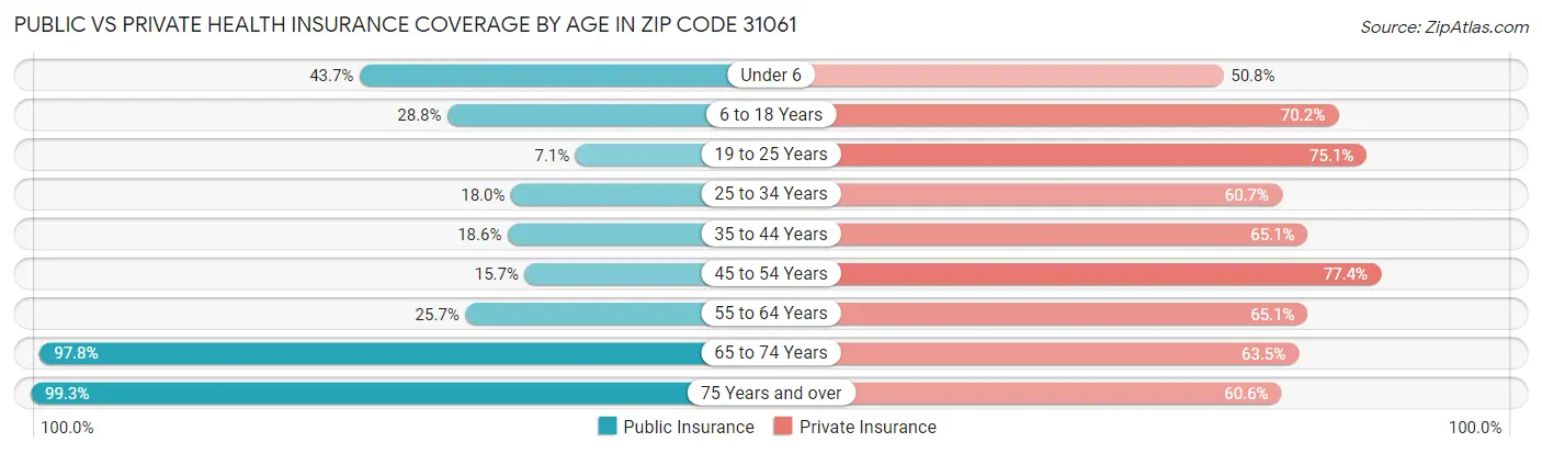 Public vs Private Health Insurance Coverage by Age in Zip Code 31061