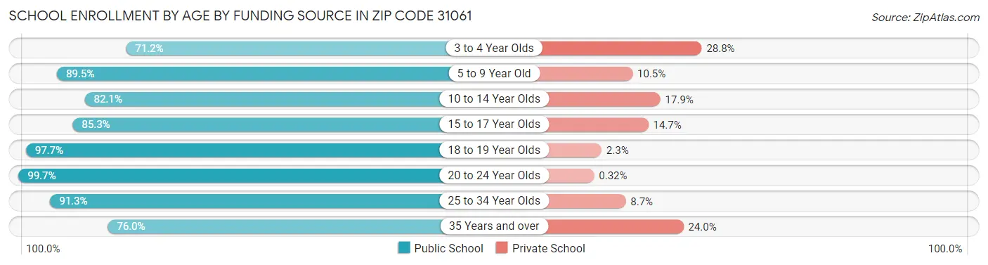 School Enrollment by Age by Funding Source in Zip Code 31061