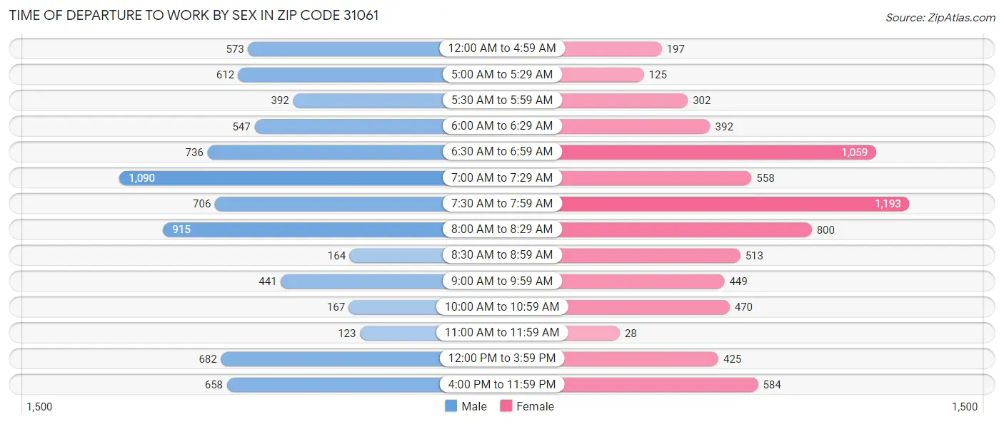 Time of Departure to Work by Sex in Zip Code 31061