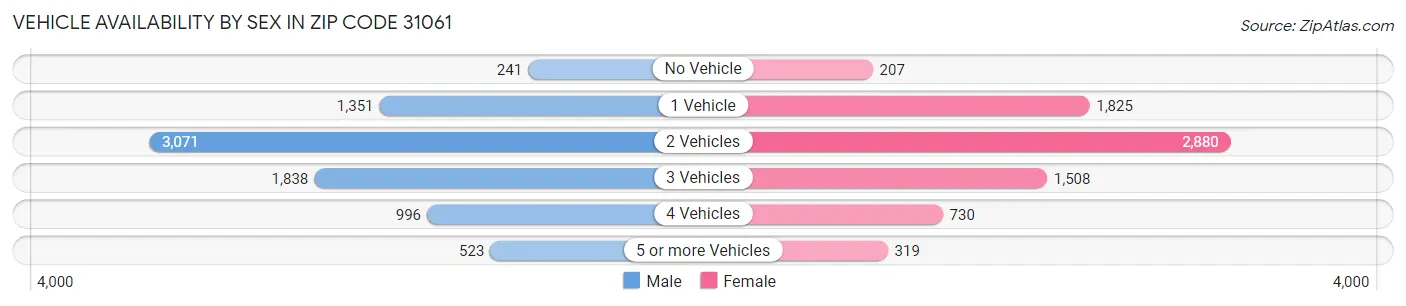 Vehicle Availability by Sex in Zip Code 31061