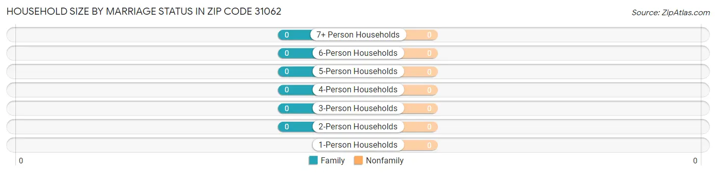 Household Size by Marriage Status in Zip Code 31062