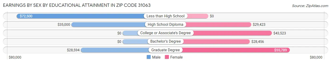 Earnings by Sex by Educational Attainment in Zip Code 31063