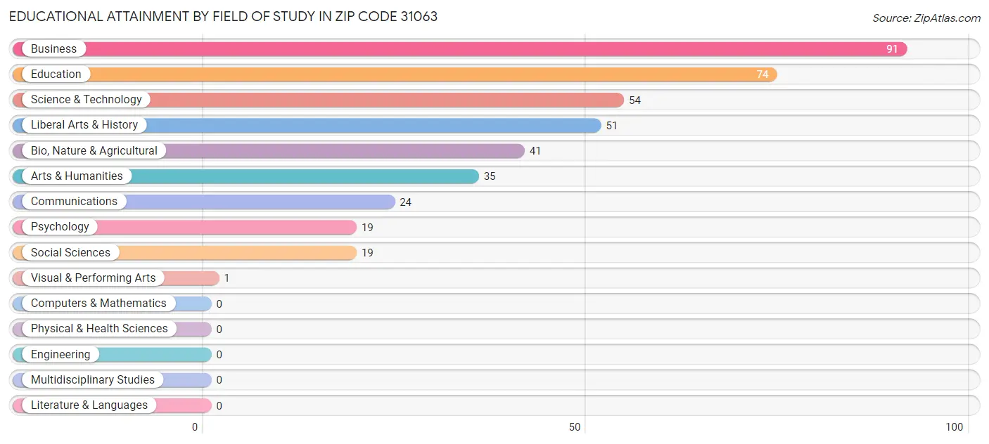 Educational Attainment by Field of Study in Zip Code 31063