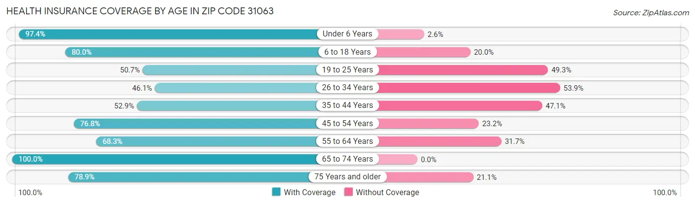 Health Insurance Coverage by Age in Zip Code 31063