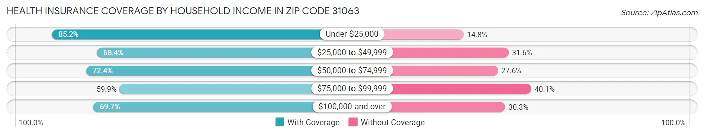 Health Insurance Coverage by Household Income in Zip Code 31063