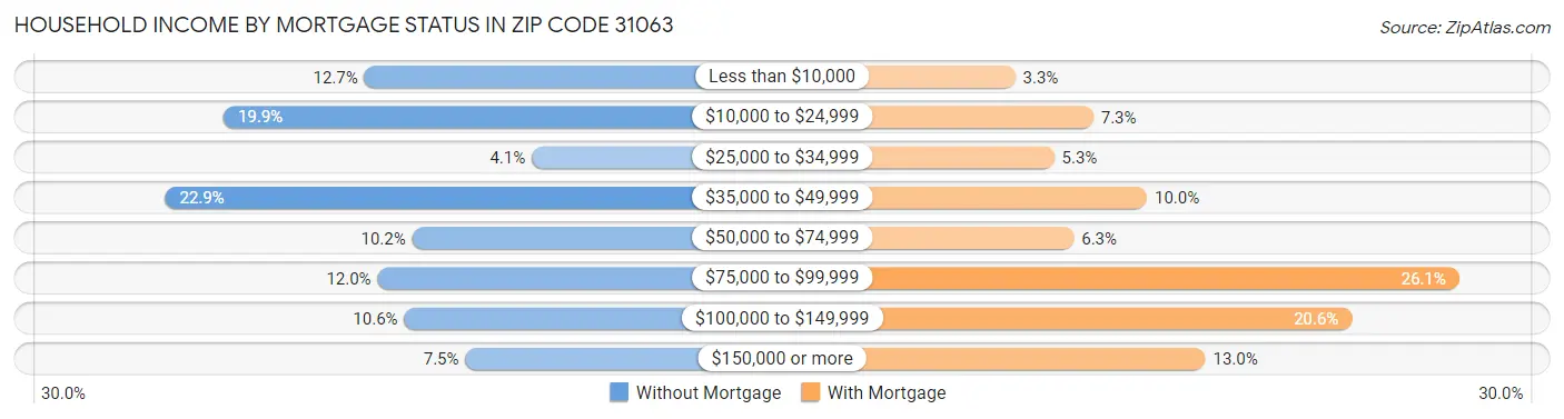 Household Income by Mortgage Status in Zip Code 31063