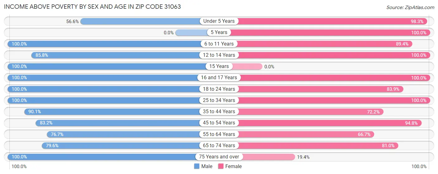 Income Above Poverty by Sex and Age in Zip Code 31063