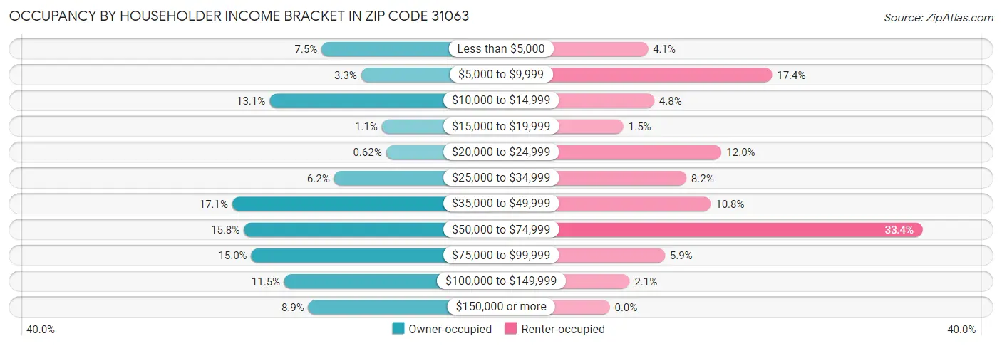 Occupancy by Householder Income Bracket in Zip Code 31063