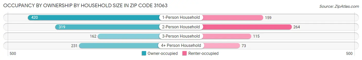 Occupancy by Ownership by Household Size in Zip Code 31063