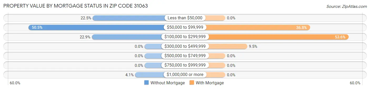 Property Value by Mortgage Status in Zip Code 31063