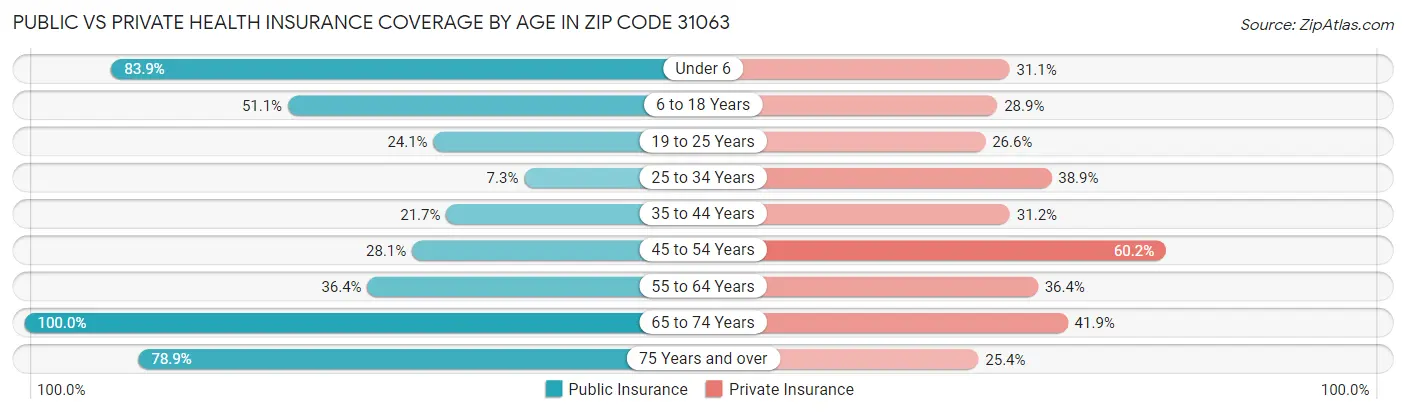 Public vs Private Health Insurance Coverage by Age in Zip Code 31063
