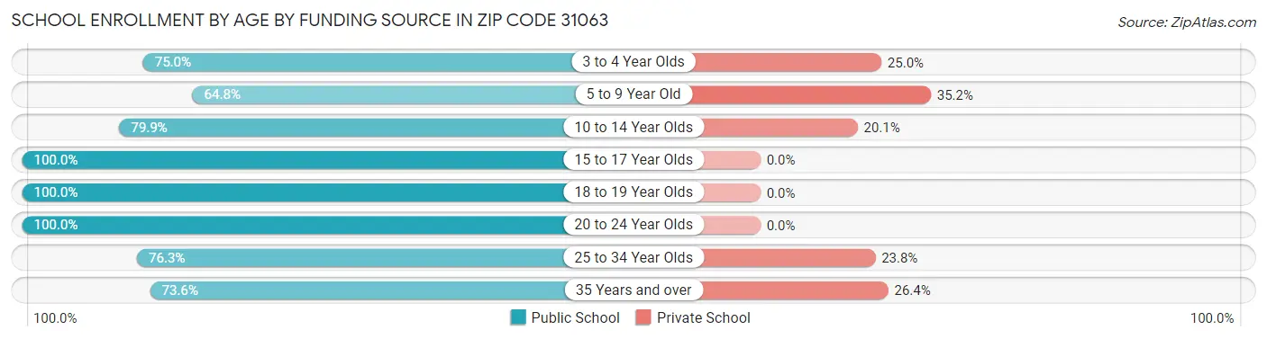 School Enrollment by Age by Funding Source in Zip Code 31063