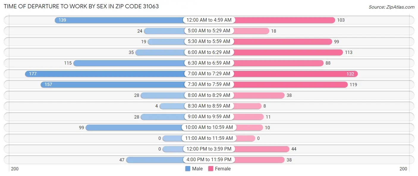 Time of Departure to Work by Sex in Zip Code 31063