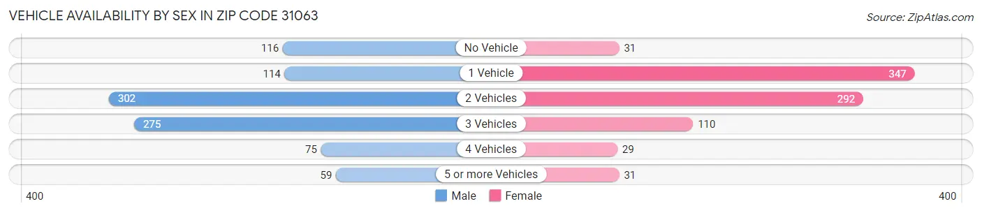 Vehicle Availability by Sex in Zip Code 31063