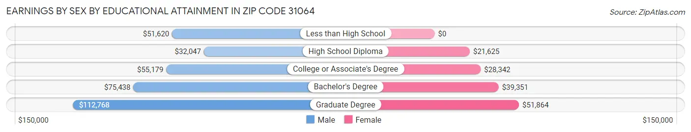 Earnings by Sex by Educational Attainment in Zip Code 31064