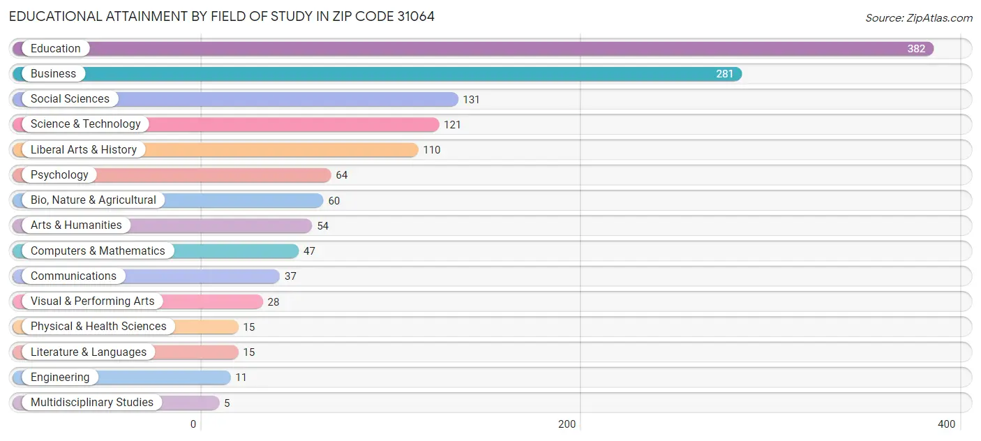 Educational Attainment by Field of Study in Zip Code 31064
