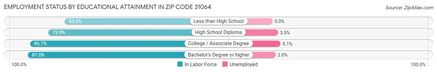 Employment Status by Educational Attainment in Zip Code 31064