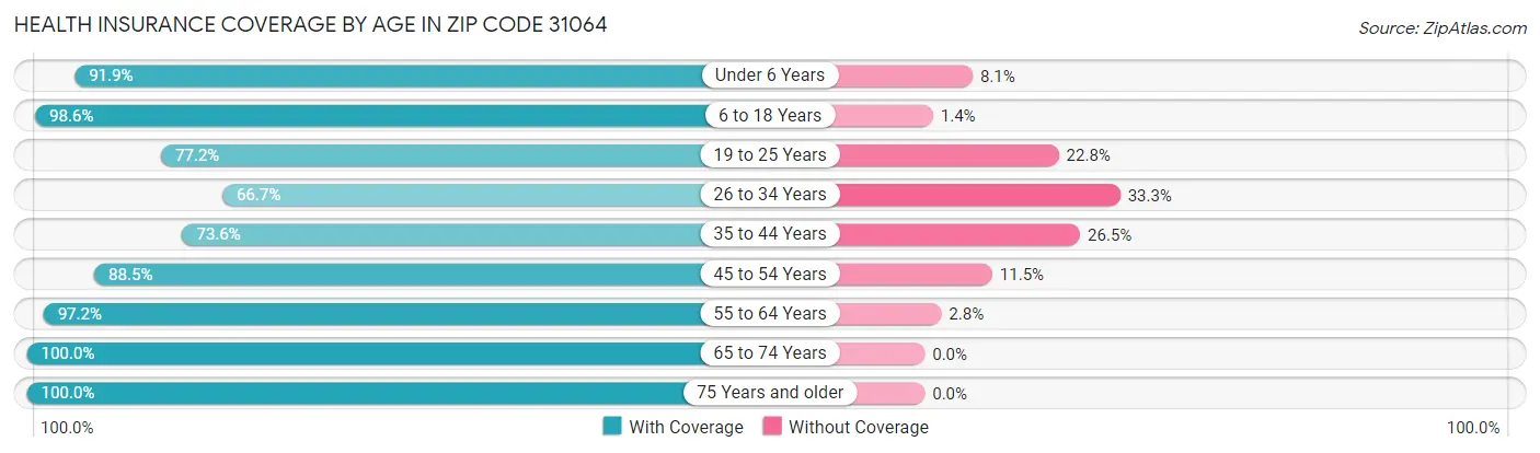 Health Insurance Coverage by Age in Zip Code 31064
