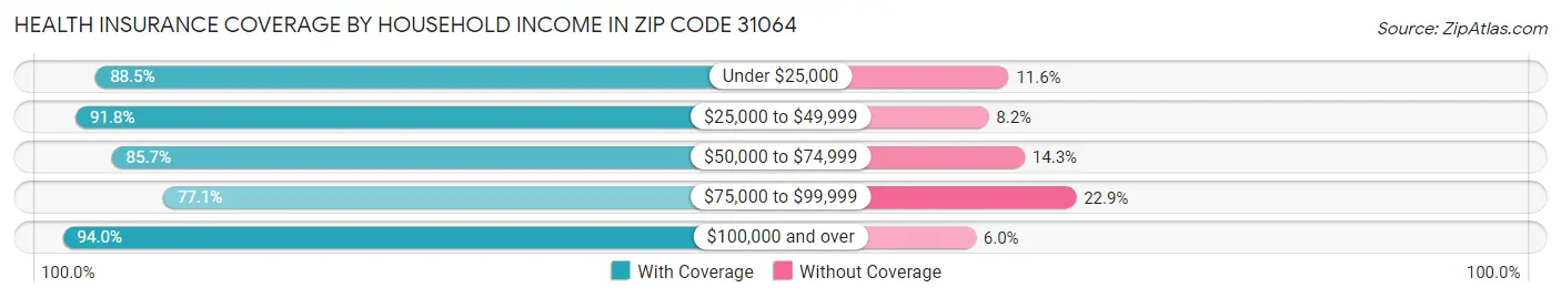 Health Insurance Coverage by Household Income in Zip Code 31064