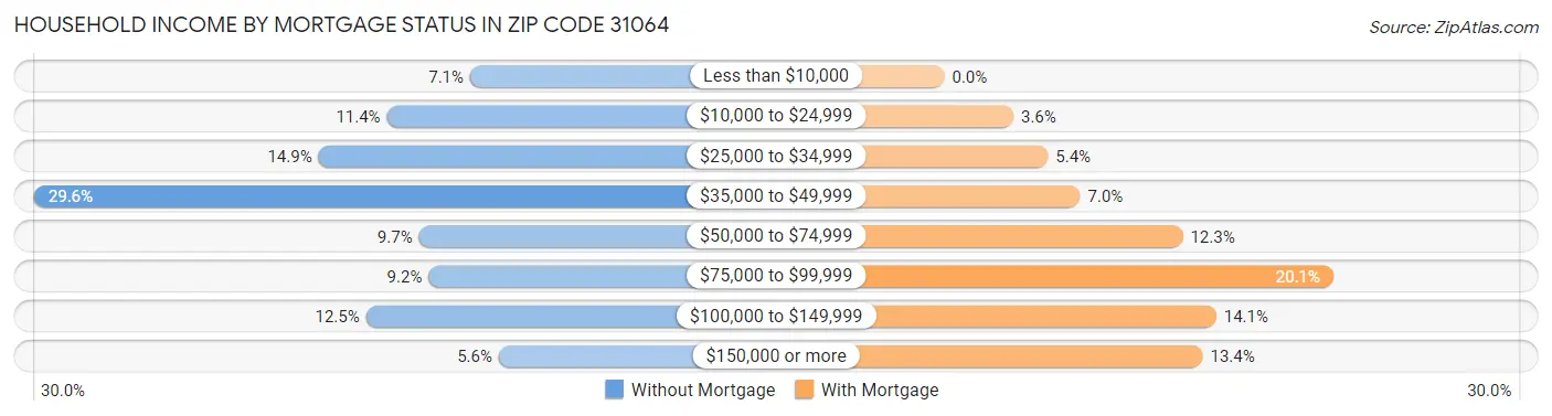 Household Income by Mortgage Status in Zip Code 31064