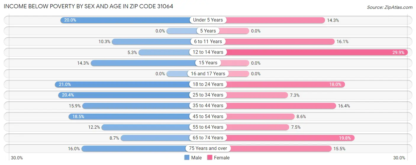 Income Below Poverty by Sex and Age in Zip Code 31064