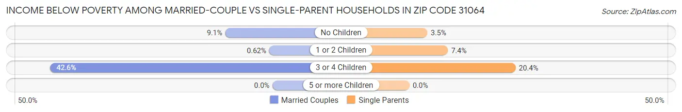Income Below Poverty Among Married-Couple vs Single-Parent Households in Zip Code 31064