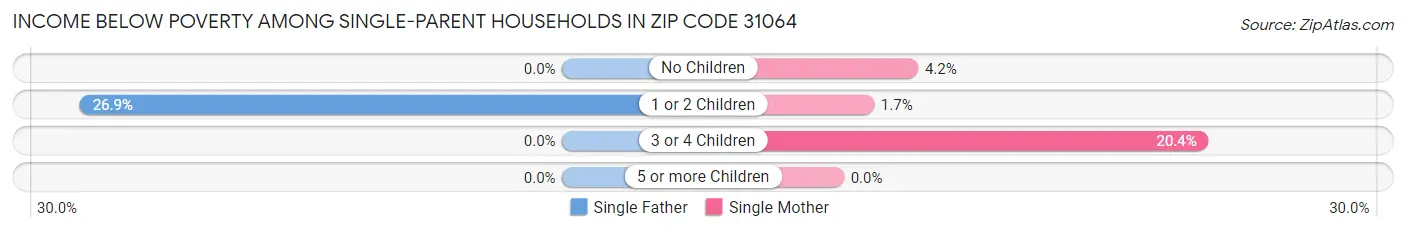 Income Below Poverty Among Single-Parent Households in Zip Code 31064