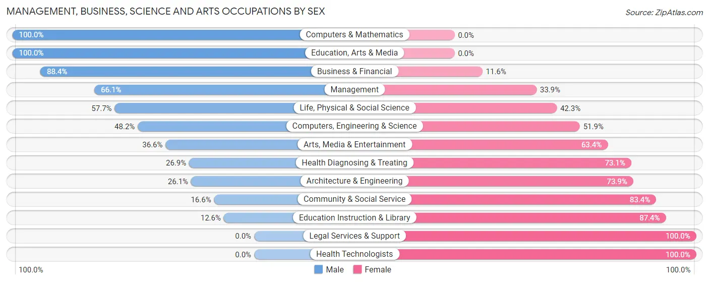 Management, Business, Science and Arts Occupations by Sex in Zip Code 31064