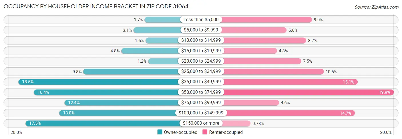 Occupancy by Householder Income Bracket in Zip Code 31064